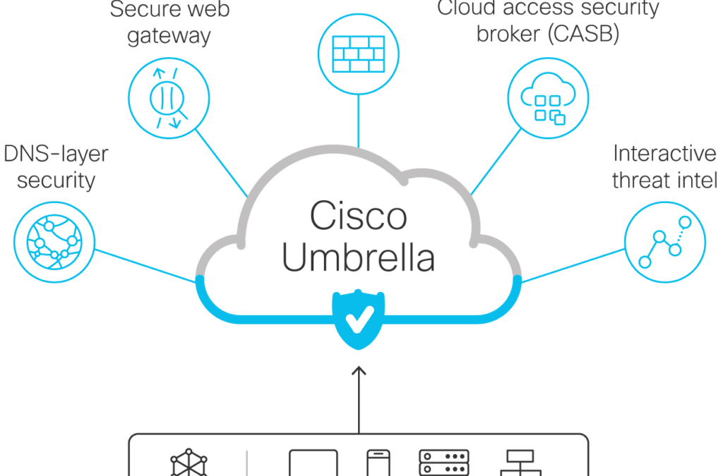 cisco umbrella