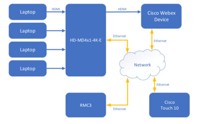 Cisco e Crestron