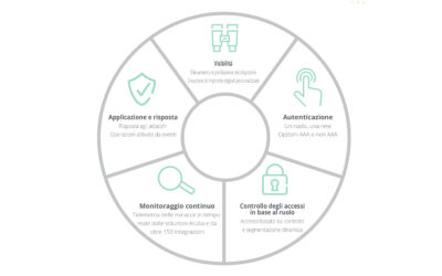 Zero Trust: un modello efficace per la tua sicurezza